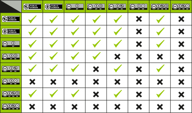 creative commons license compatibility chart