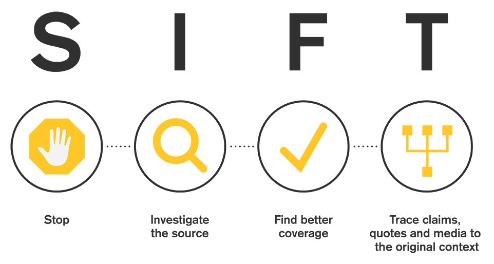 infographic describing the four moves of SIFT