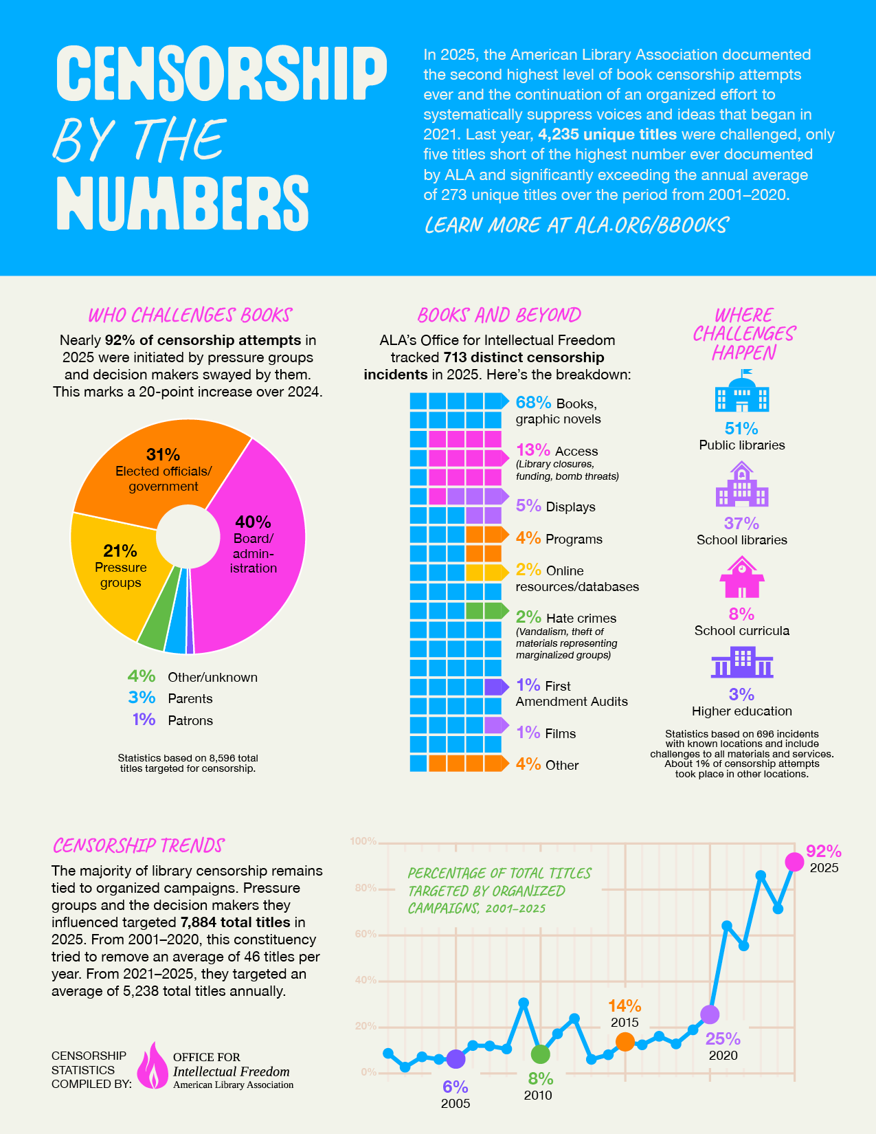 Chart with data on censorship trends of the past year