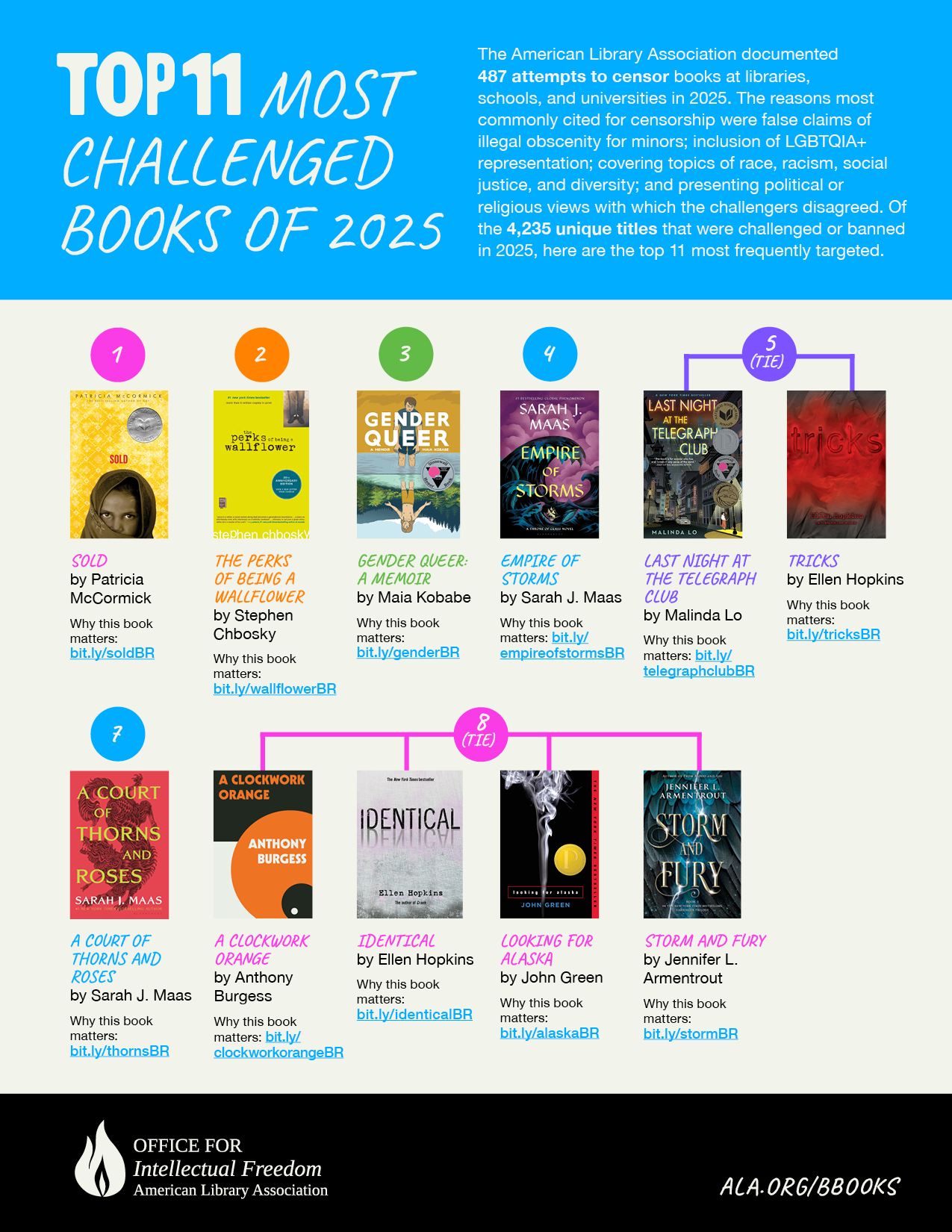 Graphic of the top 11 books challenged in 2025