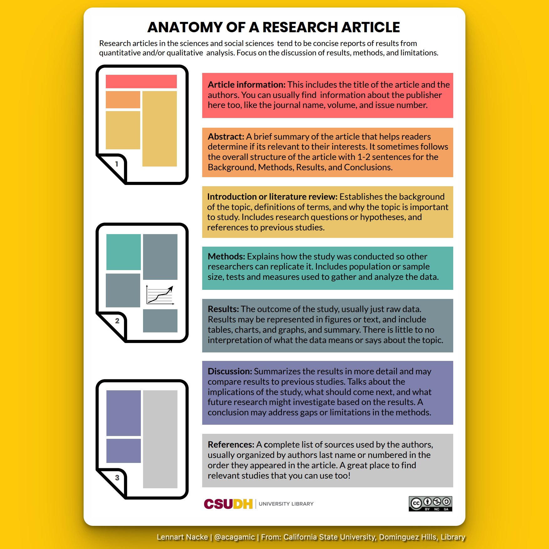 Image showing the sections found in a research article