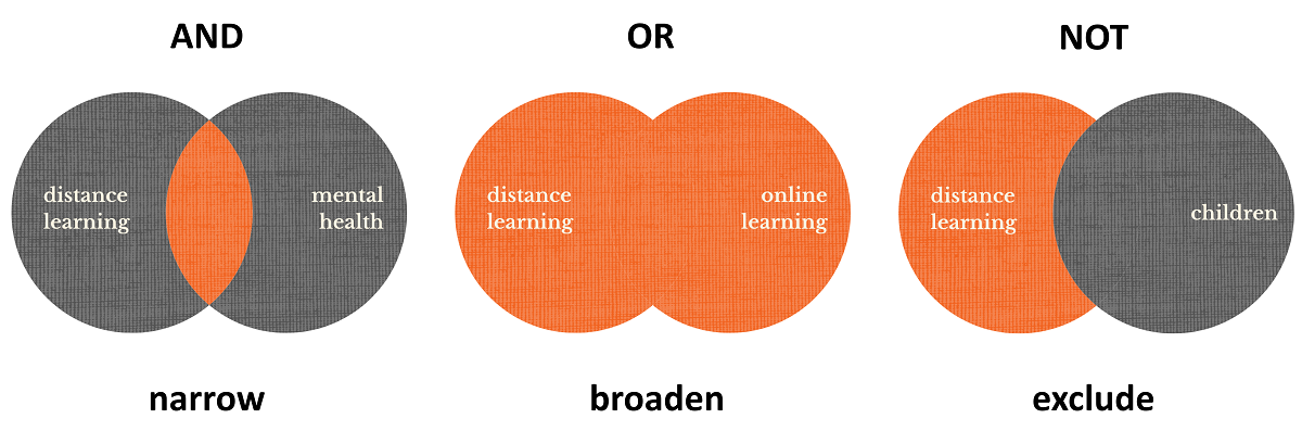 A Venn diagram showing the functionarily  boolean operators AND, OR, and NOT.