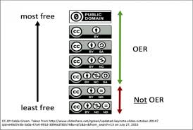 Creative Commons Licenses